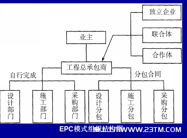 30张图搞懂EPC工程建设项目全套流程!!_1 30张图帮你搞懂什么是EPC工程总承包
