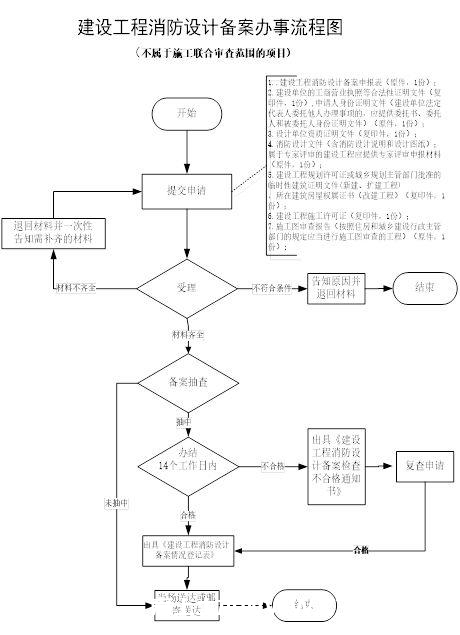 消防验收怎么验？验什么？