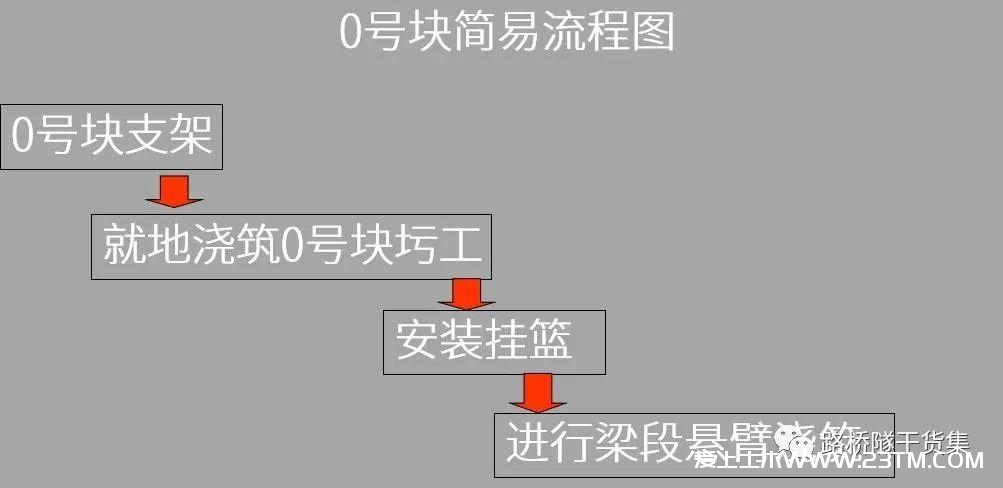 悬臂施工法详解（悬臂灌注法、悬臂拼装法），用得上的都在这里了