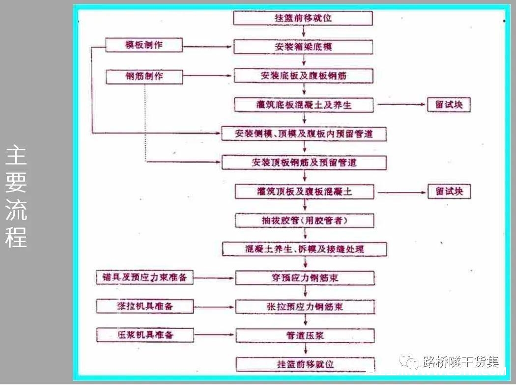 悬臂施工法详解（悬臂灌注法、悬臂拼装法），用得上的都在这里了