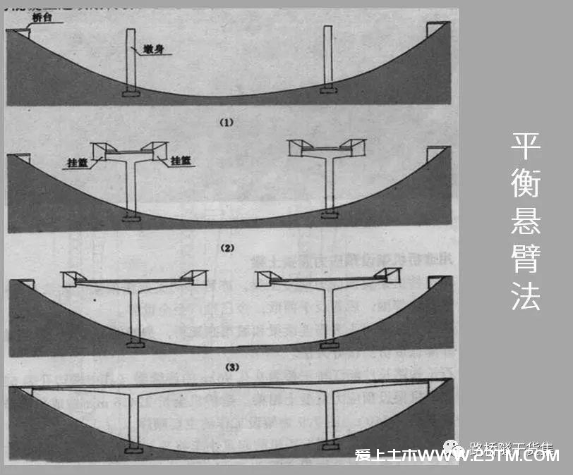 悬臂施工法详解（悬臂灌注法、悬臂拼装法），用得上的都在这里了