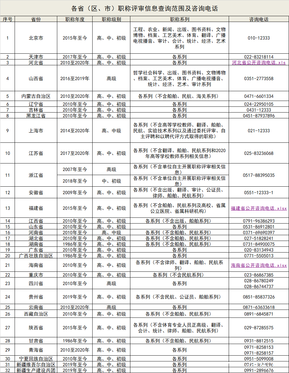 职称评审信息全国联网，查询系统已上线运行！附：各省（区、市）职称评审信息查询范围及咨询电话