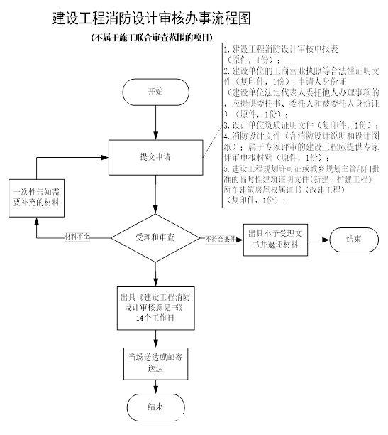 消防验收怎么验？验什么？