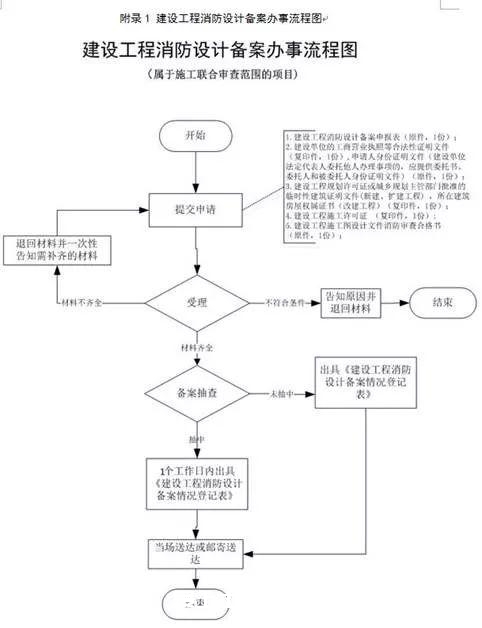 消防验收怎么验？验什么？