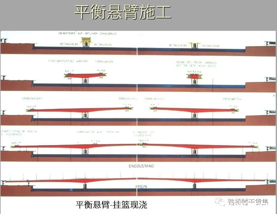 悬臂施工法详解（悬臂灌注法、悬臂拼装法），用得上的都在这里了