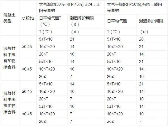 混凝土问题80%出在养护！养护做到位了吗？