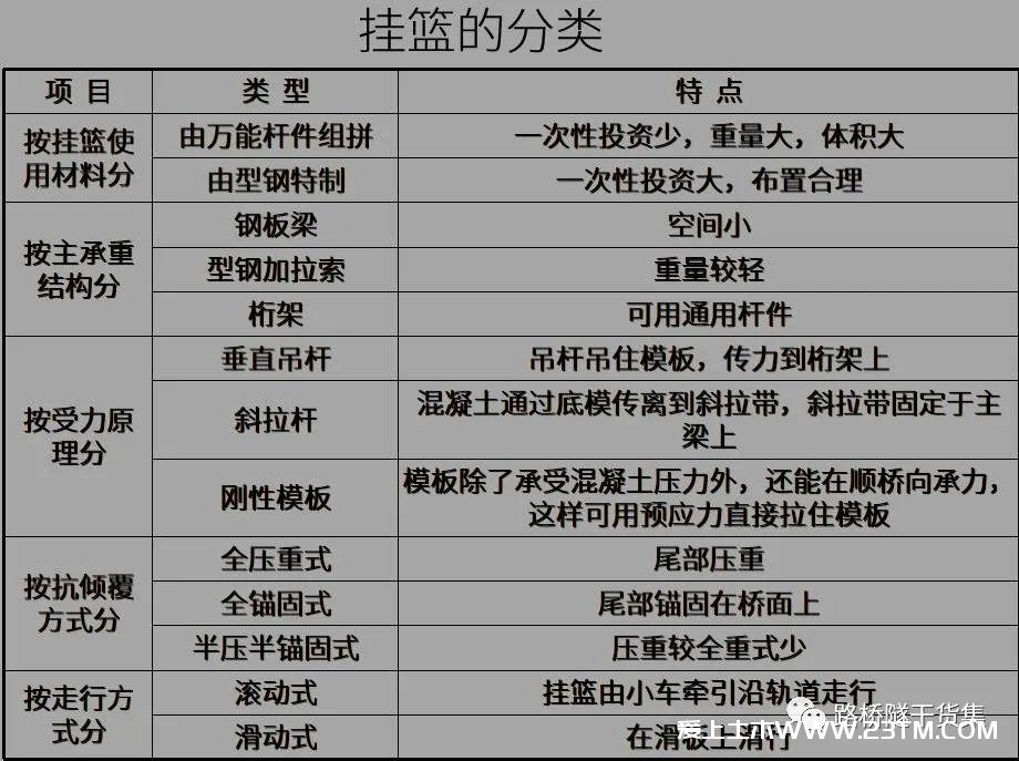 悬臂施工法详解（悬臂灌注法、悬臂拼装法），用得上的都在这里了