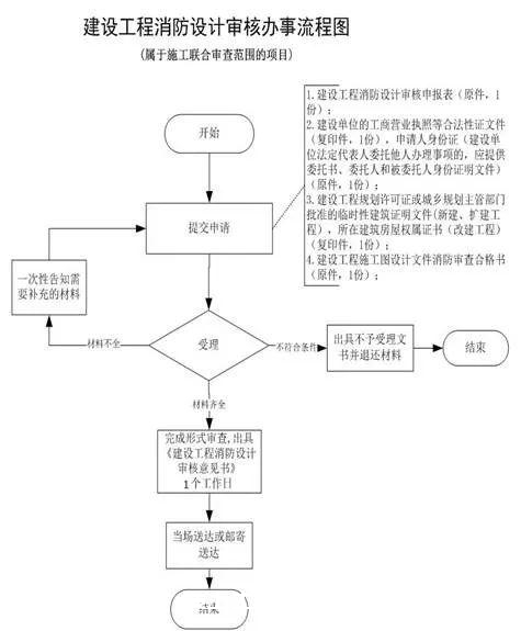 消防验收怎么验？验什么？