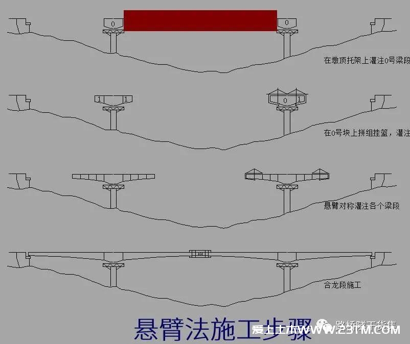 悬臂施工法详解（悬臂灌注法、悬臂拼装法），用得上的都在这里了