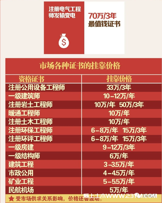 挂靠证书“吃空饷”,最高3年收入70万,工程行业真的“钱”景暗淡吗?