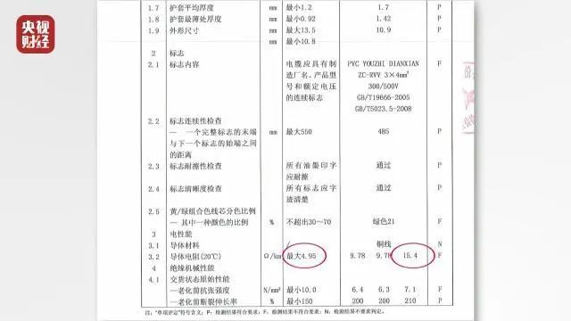 “3·15”曝光“非标”电线电缆现状，严厉查处！