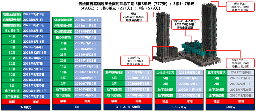 超高层如何穿插施工？“四级全面计划管理”经验分享！