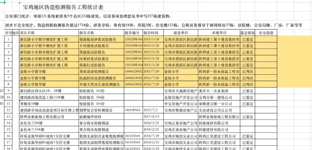 “3·15”建筑业再暴雷！陕西宝鸡一千多份工程质量检测报告造假！涉及学校、体育馆、医院、住宅楼等…