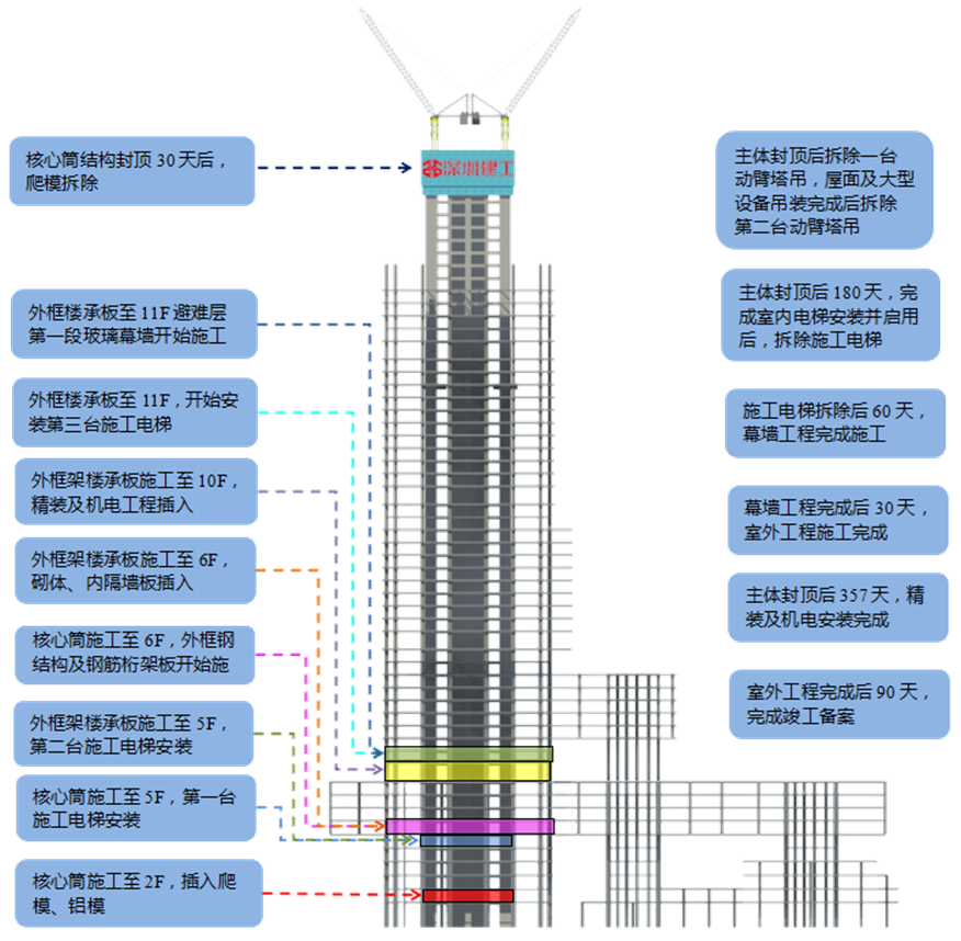 超高层如何穿插施工？“四级全面计划管理”经验分享！
