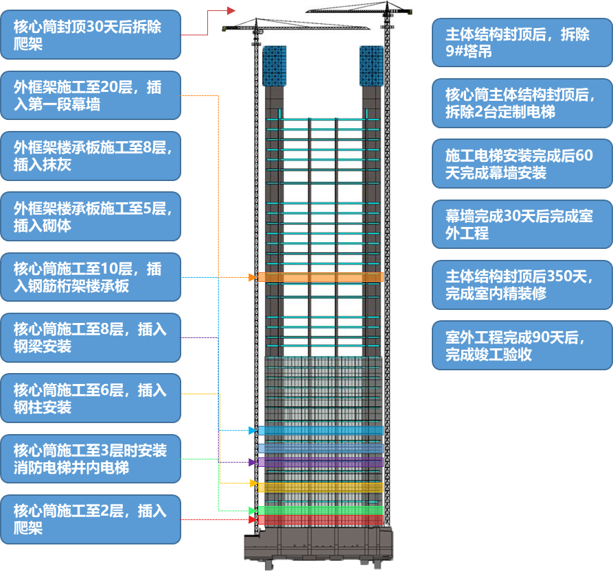 超高层如何穿插施工？“四级全面计划管理”经验分享！