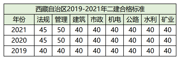 二级建造师考试35分就算合格？