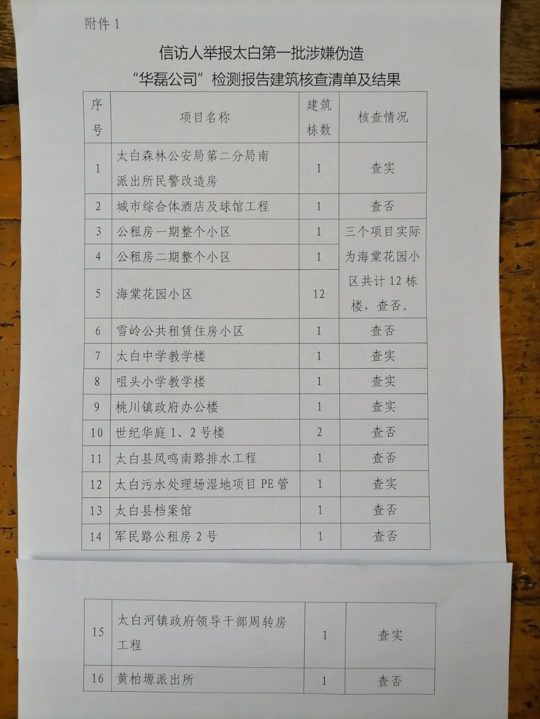 “3·15”建筑业再暴雷！陕西宝鸡一千多份工程质量检测报告造假！涉及学校、体育馆、医院、住宅楼等…