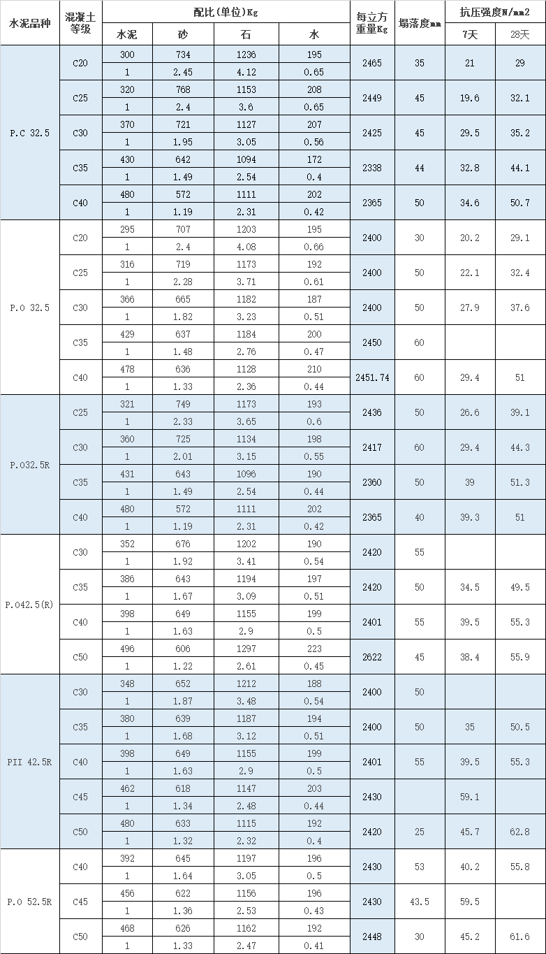 常规C10、C15、C20、C25、C30混凝土配合比