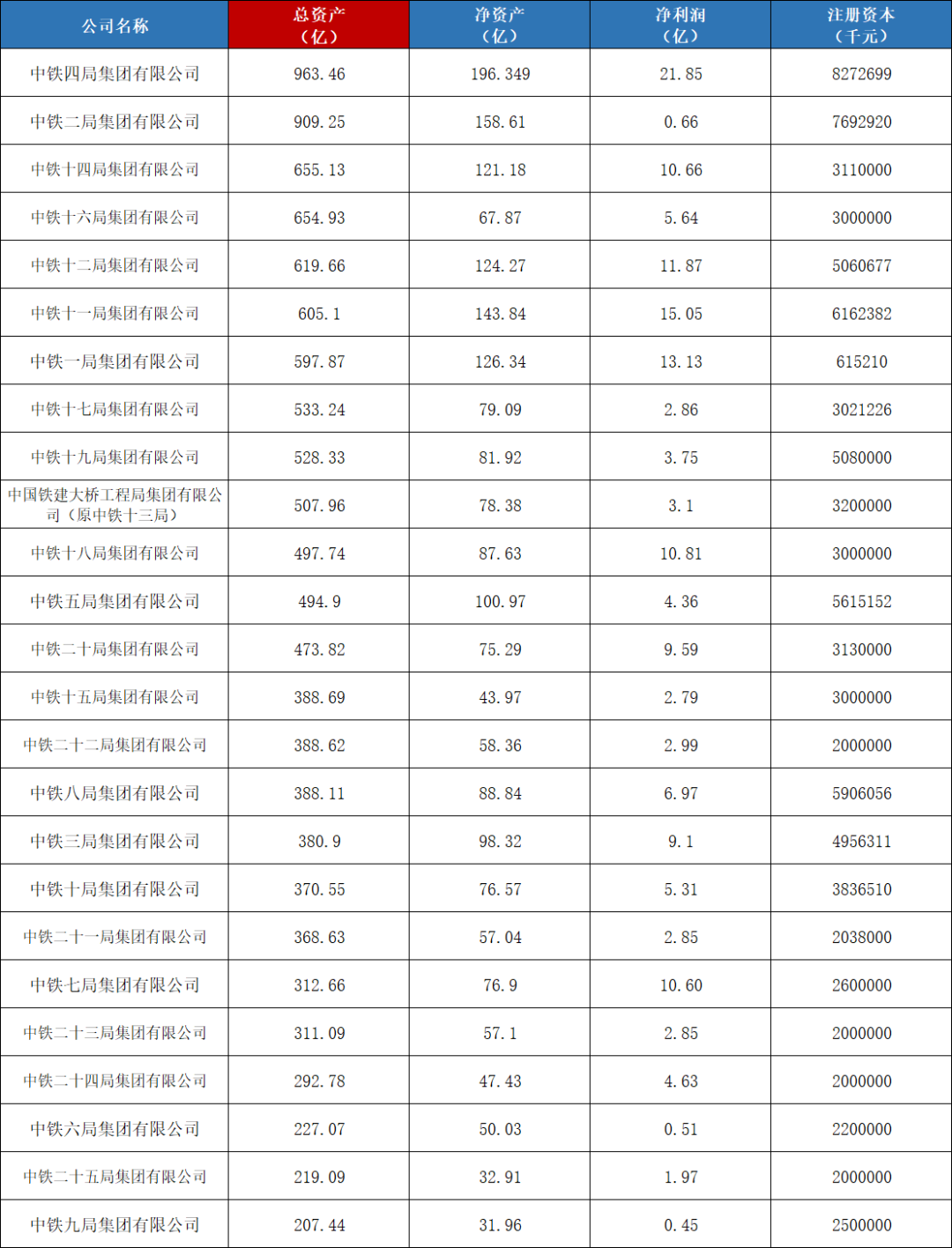 2021年中铁一局到中铁二十五局实力排行榜（中铁哪个局最好？）