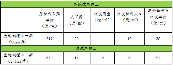 厨卫间薄抹灰新工艺，降本提质工期短！