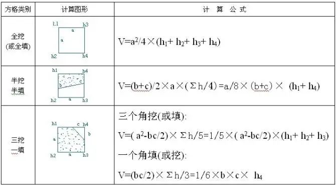 土木工程施工中常用计算公式大全（土建人员必须知道的计算公式）