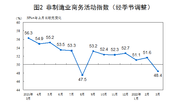 国家统计局：3月建筑业景气水平小幅上升