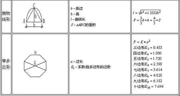 土木工程施工中常用计算公式大全（土建人员必须知道的计算公式）