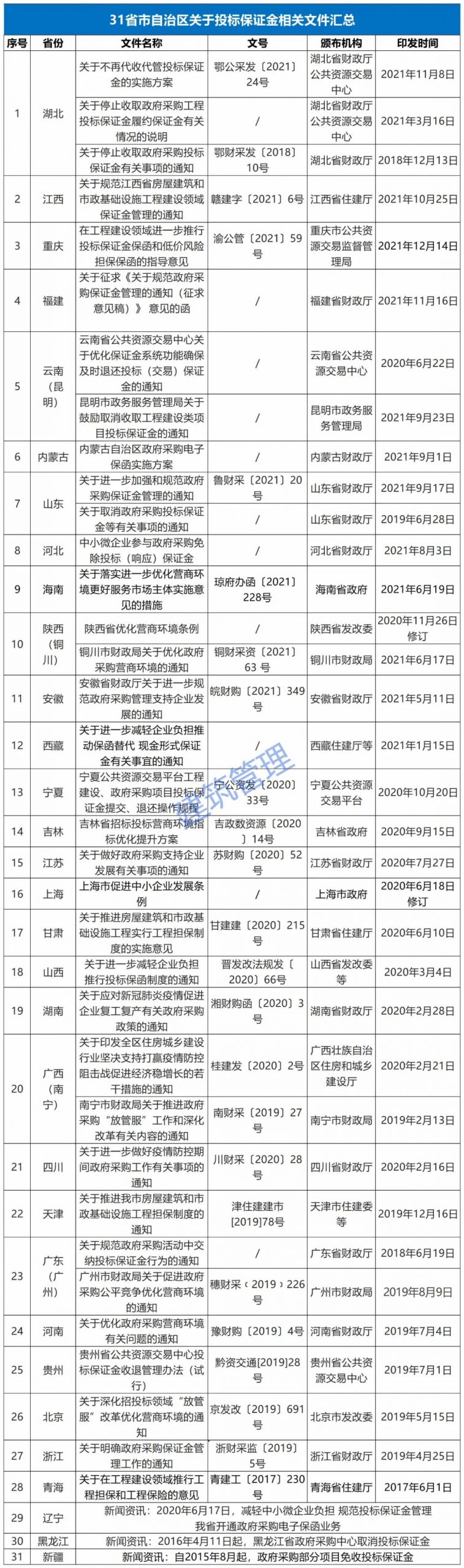 住建局：5月1日起，取消投标报名环节，全过程接受潜在投标人投标！