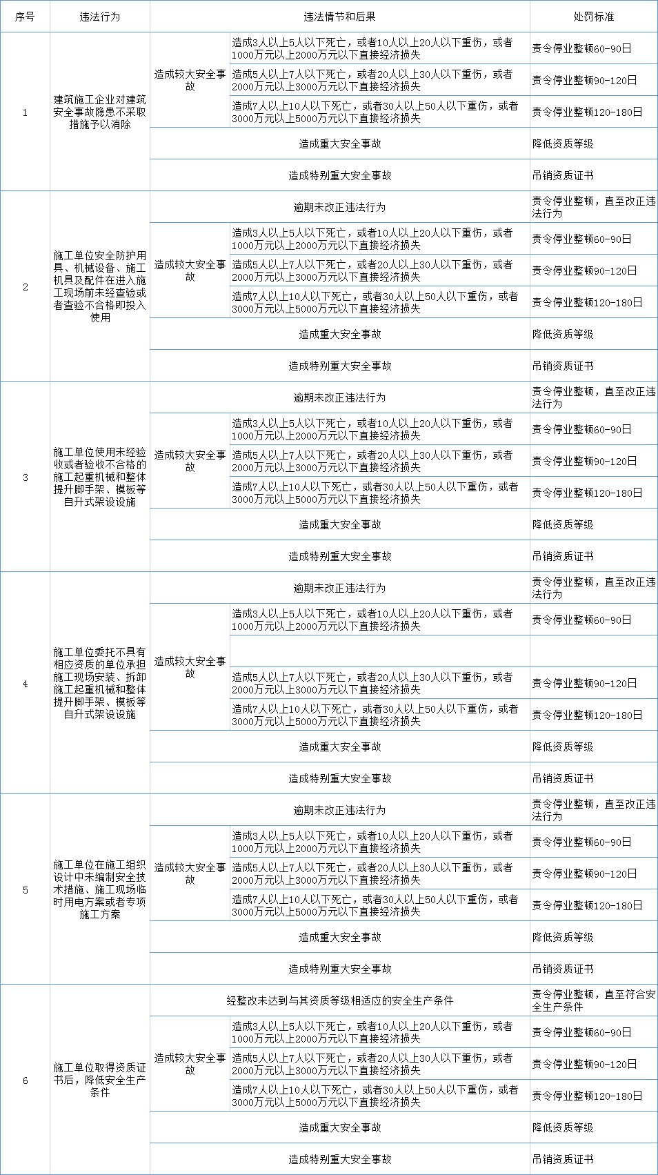 住建部印发《房屋市政工程生产安全重大事故隐患判定标准（2022版）》！即日起执行！