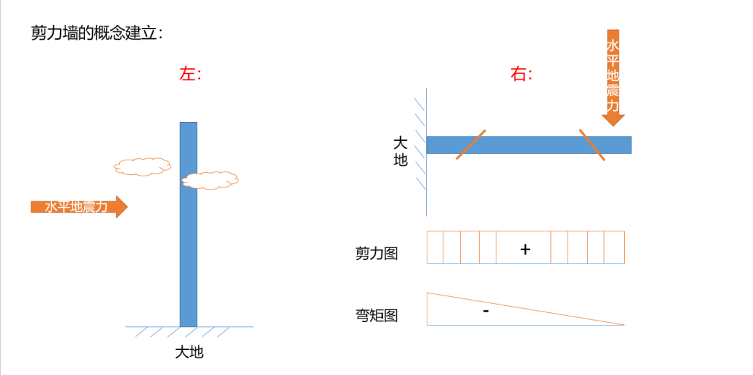 什么是剪力墙？关于剪力墙概念最形象生动的解释！