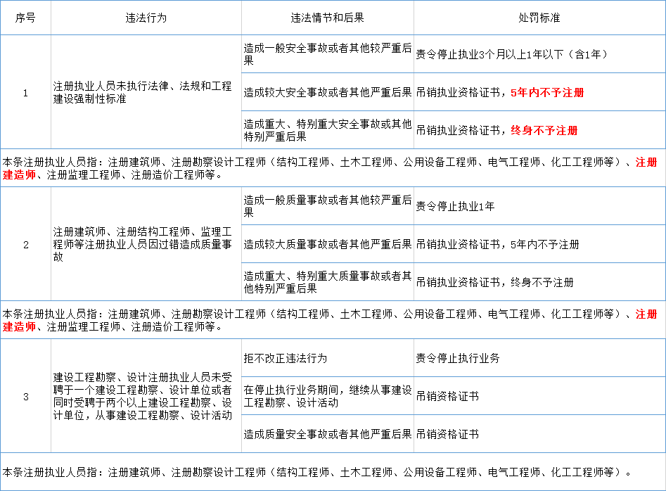 住建部印发《房屋市政工程生产安全重大事故隐患判定标准（2022版）》！即日起执行！