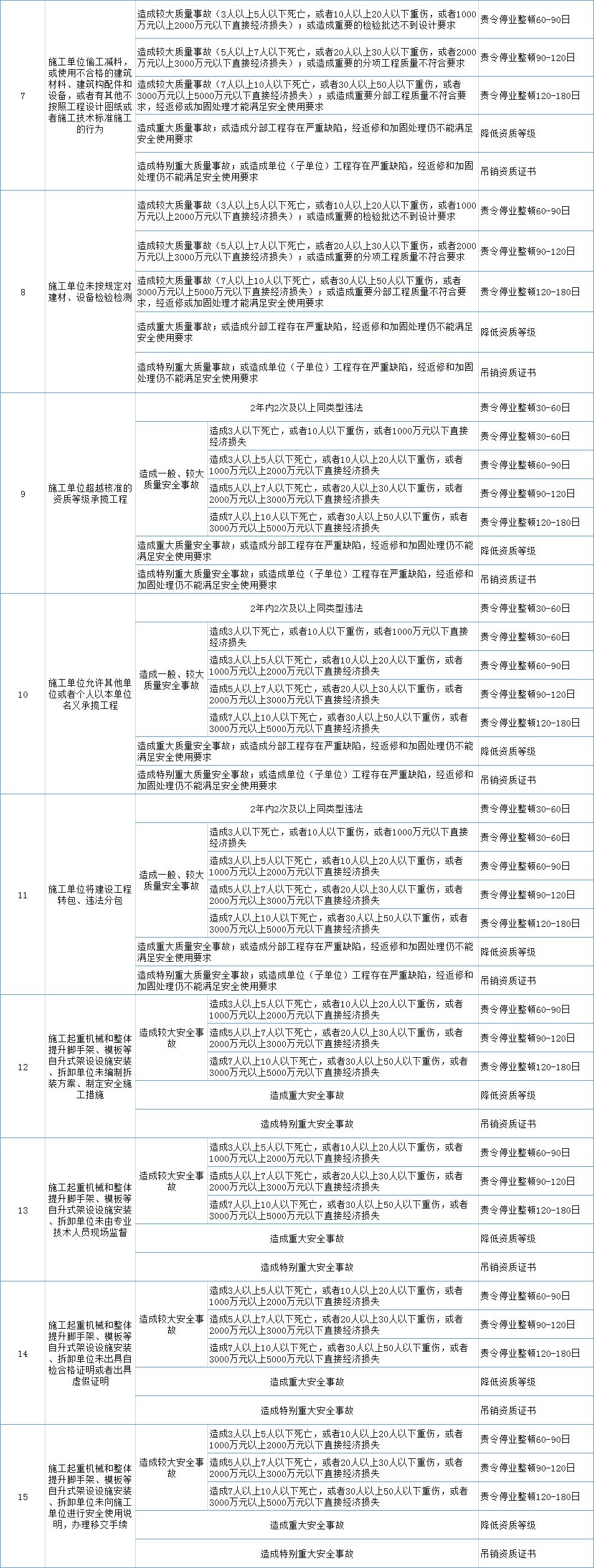 住建部印发《房屋市政工程生产安全重大事故隐患判定标准（2022版）》！即日起执行！