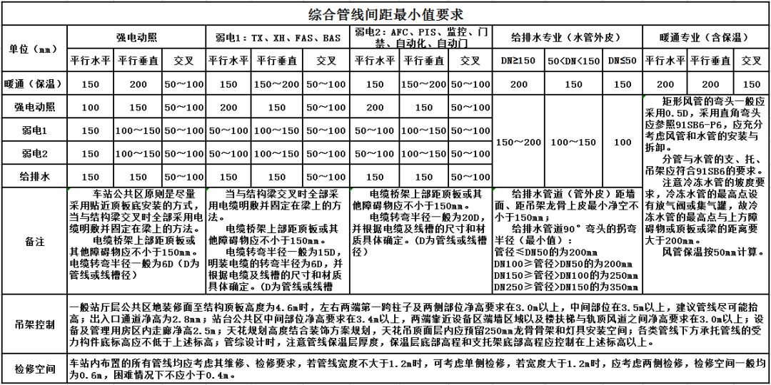 综合管线各间距规范你了解多少？(BIM机电管线综合排布规范要求)