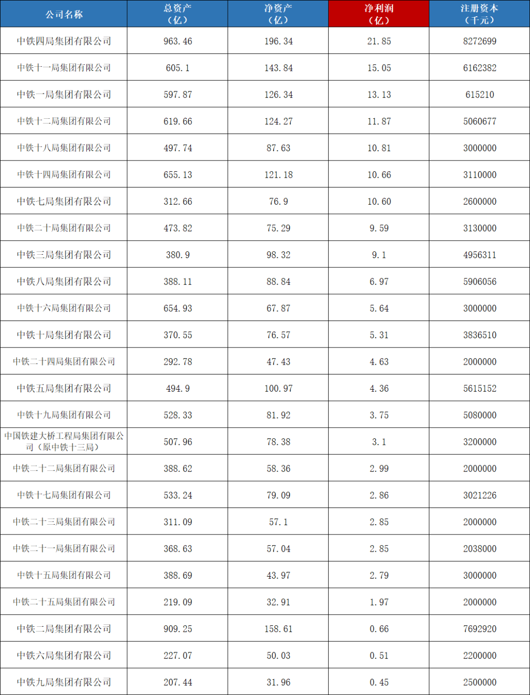2021年中铁一局到中铁二十五局实力排行榜（中铁哪个局最好？）
