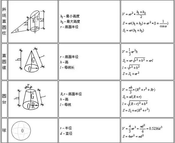 土木工程施工中常用计算公式大全（土建人员必须知道的计算公式）