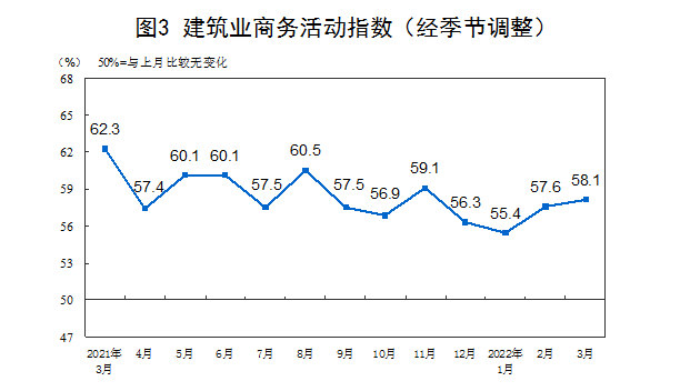 国家统计局：3月建筑业景气水平小幅上升