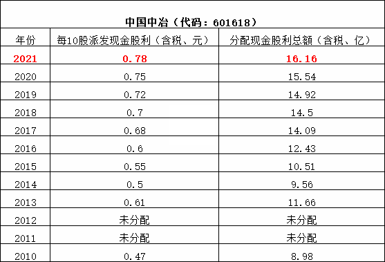 八大建筑央企分红排行榜来了！