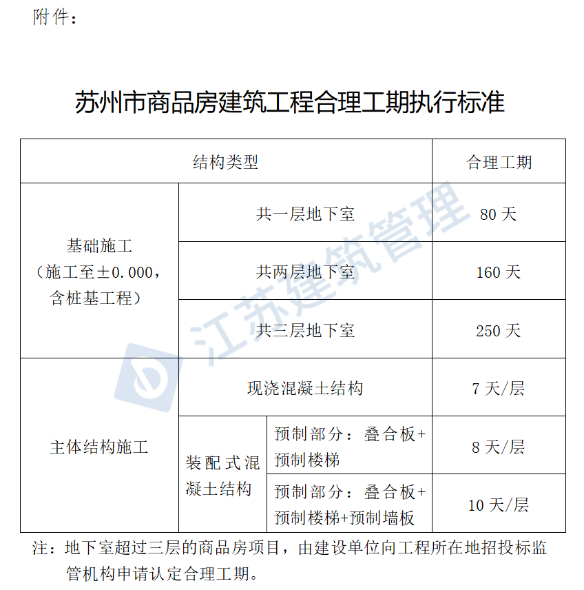 苏州：5月1日起执行！基础施工合理工期为80天、现浇混凝土结构7天/层！