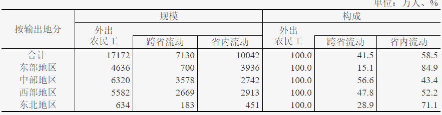 建筑业农民工月均收入增长9.4％！国家统计局公布《2021年农民工监测调查报告》！