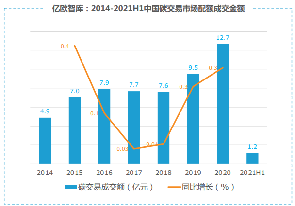 8年碳交易额近60亿元，中国碳市场机会有多大？