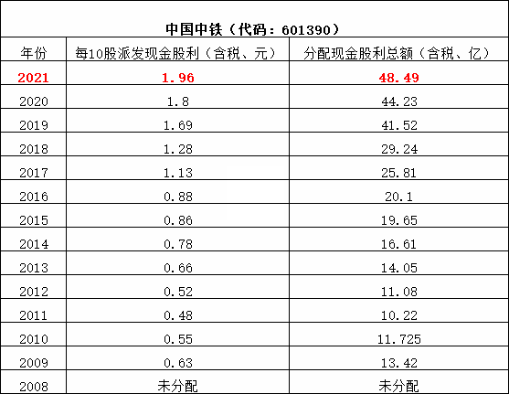 八大建筑央企分红排行榜来了！