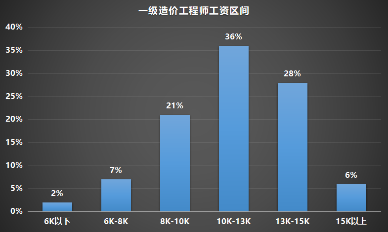 2022年注册证书挂靠行情：造价、建造、消防、注安，你准备拿下哪个？