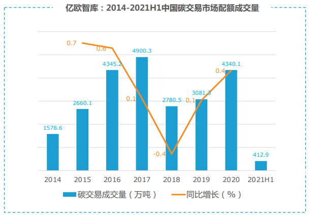 8年碳交易额近60亿元，中国碳市场机会有多大？