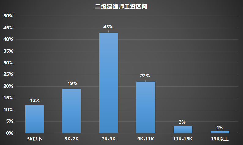 2022年注册证书挂靠行情：造价、建造、消防、注安，你准备拿下哪个？