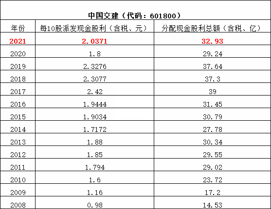 八大建筑央企分红排行榜来了！