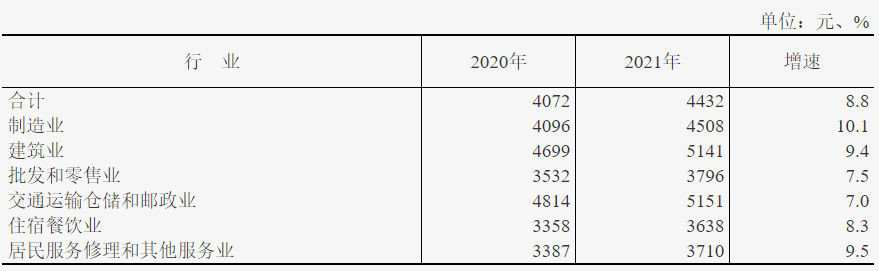 建筑业农民工月均收入增长9.4％！国家统计局公布《2021年农民工监测调查报告》！