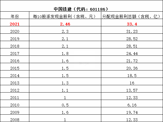 八大建筑央企分红排行榜来了！