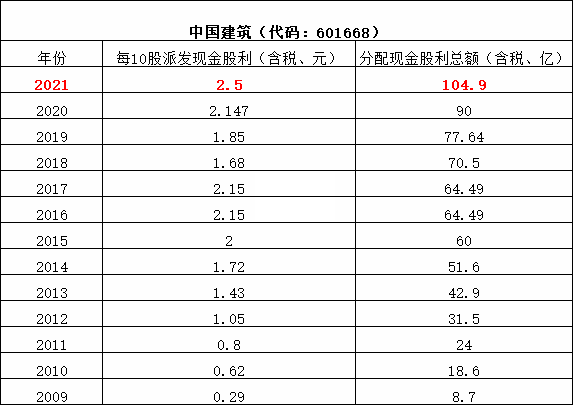 八大建筑央企分红排行榜来了！