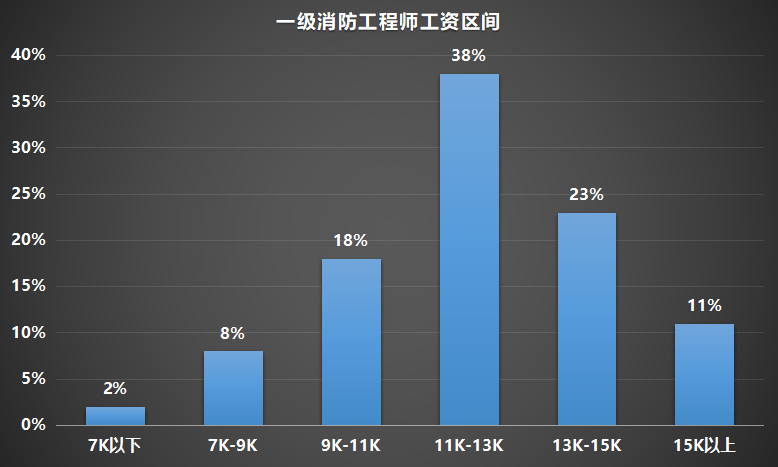 2022年注册证书挂靠行情：造价、建造、消防、注安，你准备拿下哪个？