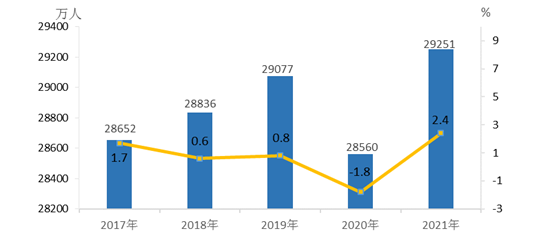 建筑业农民工月均收入增长9.4％！国家统计局公布《2021年农民工监测调查报告》！